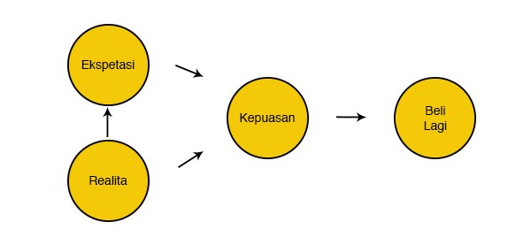 Adaptasi Kerangka ECM untuk Toko Online