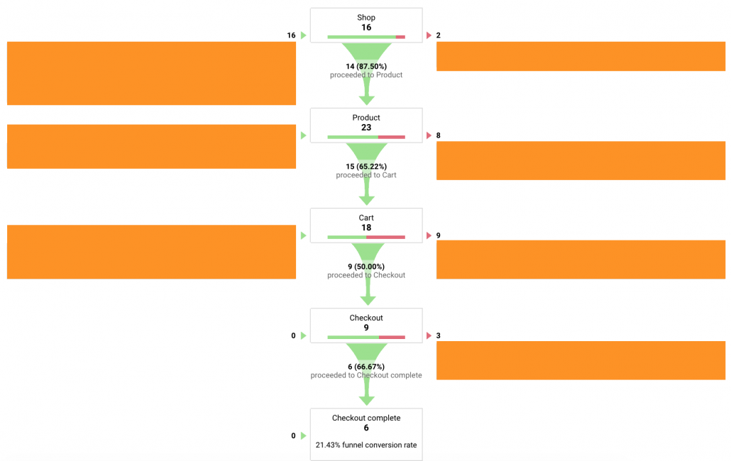 Funneling Toko Online di Google Analytics