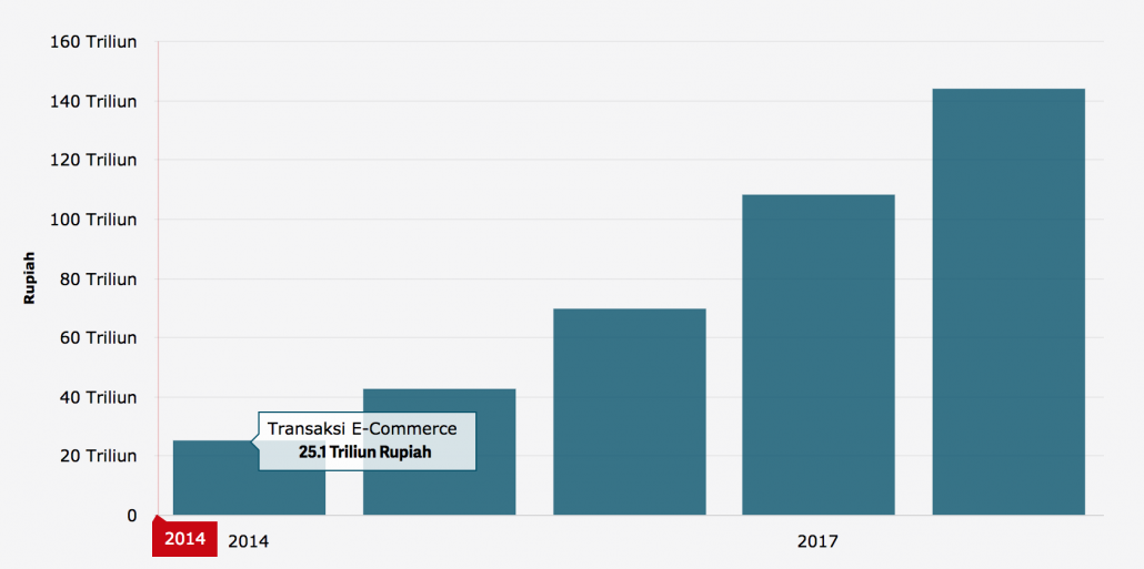 Perkembangan Transaksi E-Commerce di Indonesia