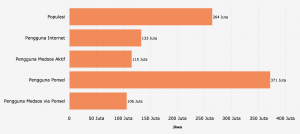 Penggunaan Teknologi dan Internet di Indonesia