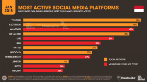 Media Sosial Paling Aktif di Indonesia